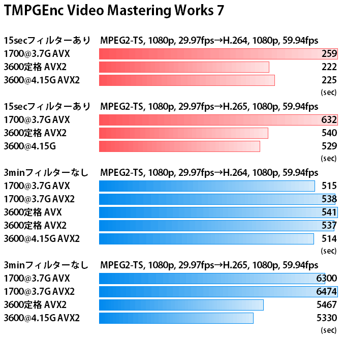 Ryzen 5 3600 をオーバークロックして vs Ryzen 7 1700
