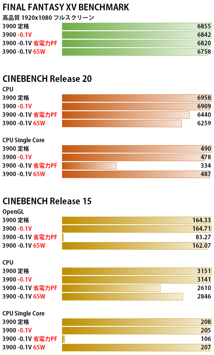 AMD Ryzen9 3900 TDP65w 低電力 AMD Ryzen9 3900 TDP65w 低電力