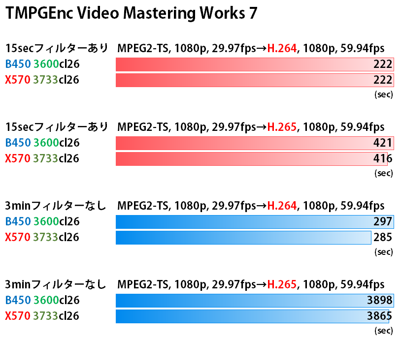 Ryzen 9 3900X と X570 と 簡易水冷のベンチまとめ。 - gp500physics' blog