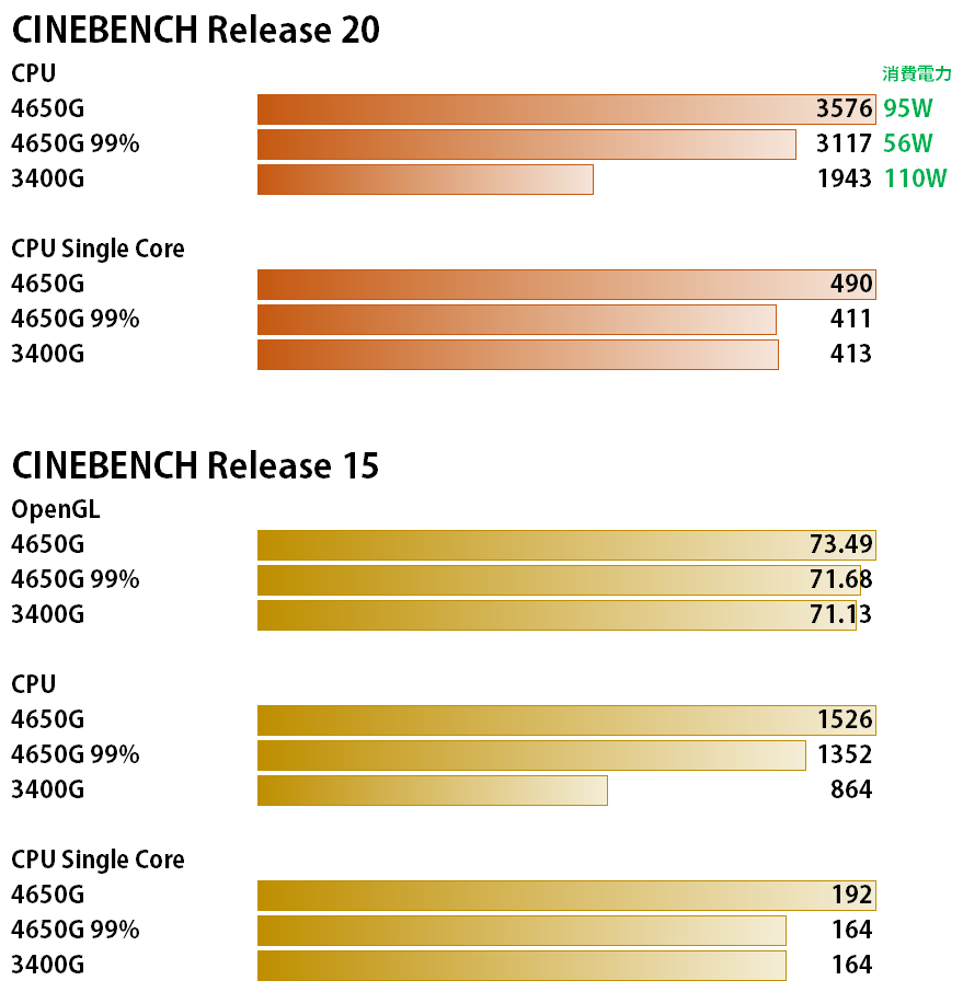 [ジャンク] DeskMiniX300 Ryzen5PRO 4650G 16GB Ryzen 5 PRO 4650G を DeskMini A300 に搭載してみたら普通にすごいぞ