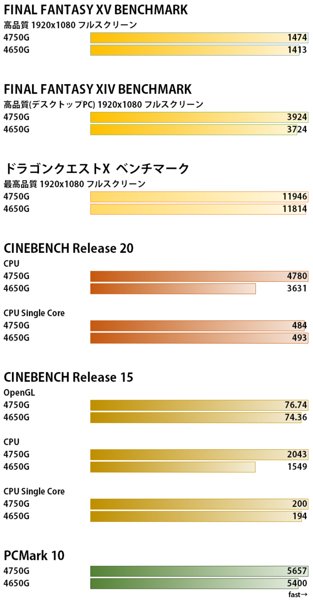 Ryzen 7 PRO 4750G を買ってしまったので、Ryzen 5 PRO 4650G と比較