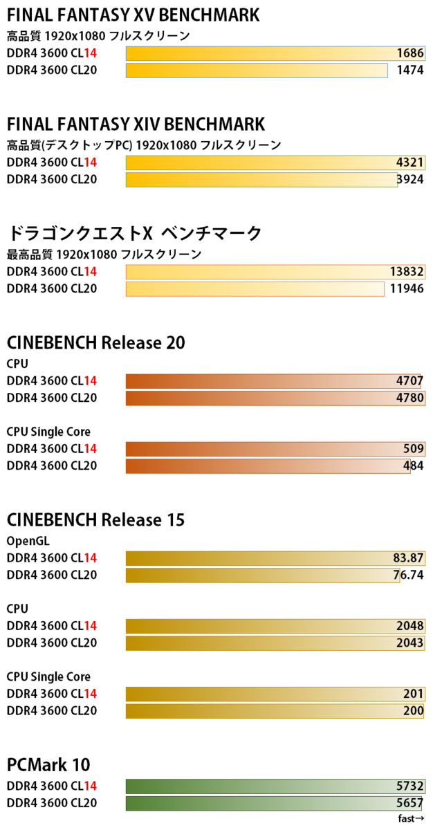 激安サムスンBダイ Patriot製 DDR4-4400 メモリを DDR4-3600