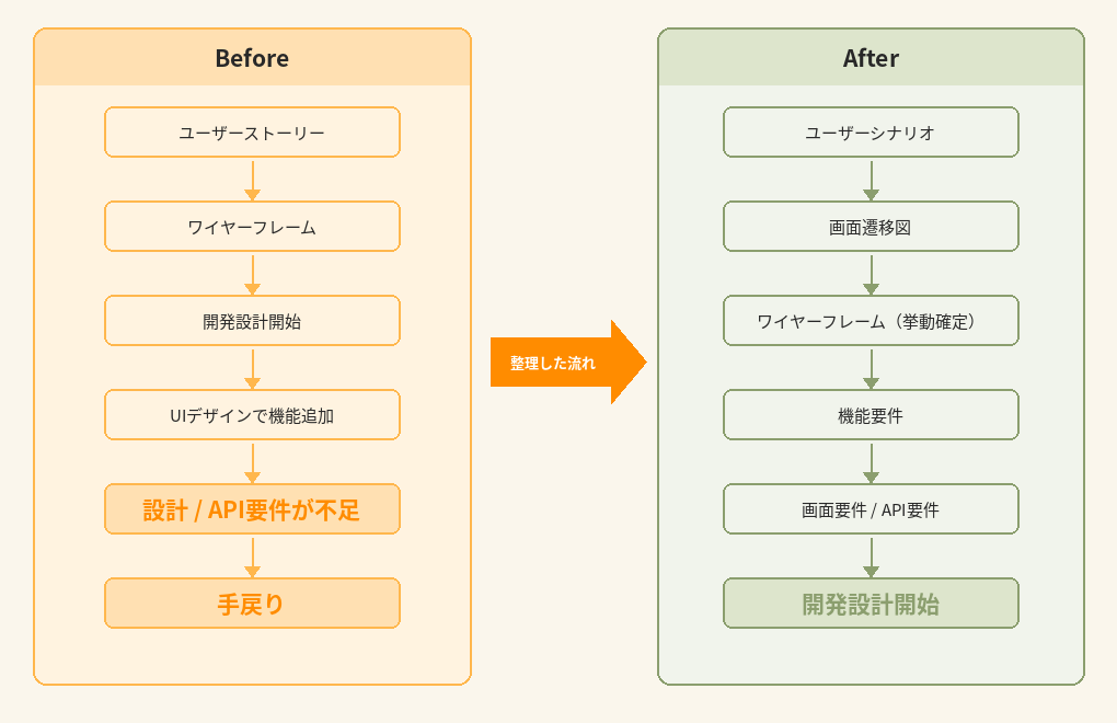 今回のプロジェクトで取り入れたプロセス