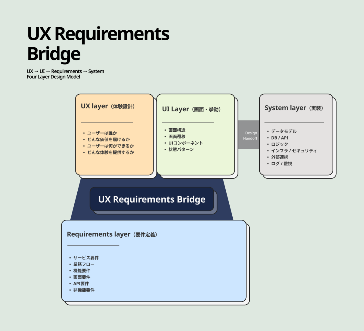 UX Requirements Bridge（UXから要件定義への橋渡し）