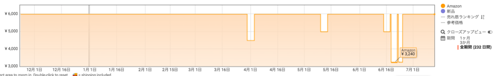 "Amazon アマゾン プライムデー おすすめ ランキング Echo Dot"