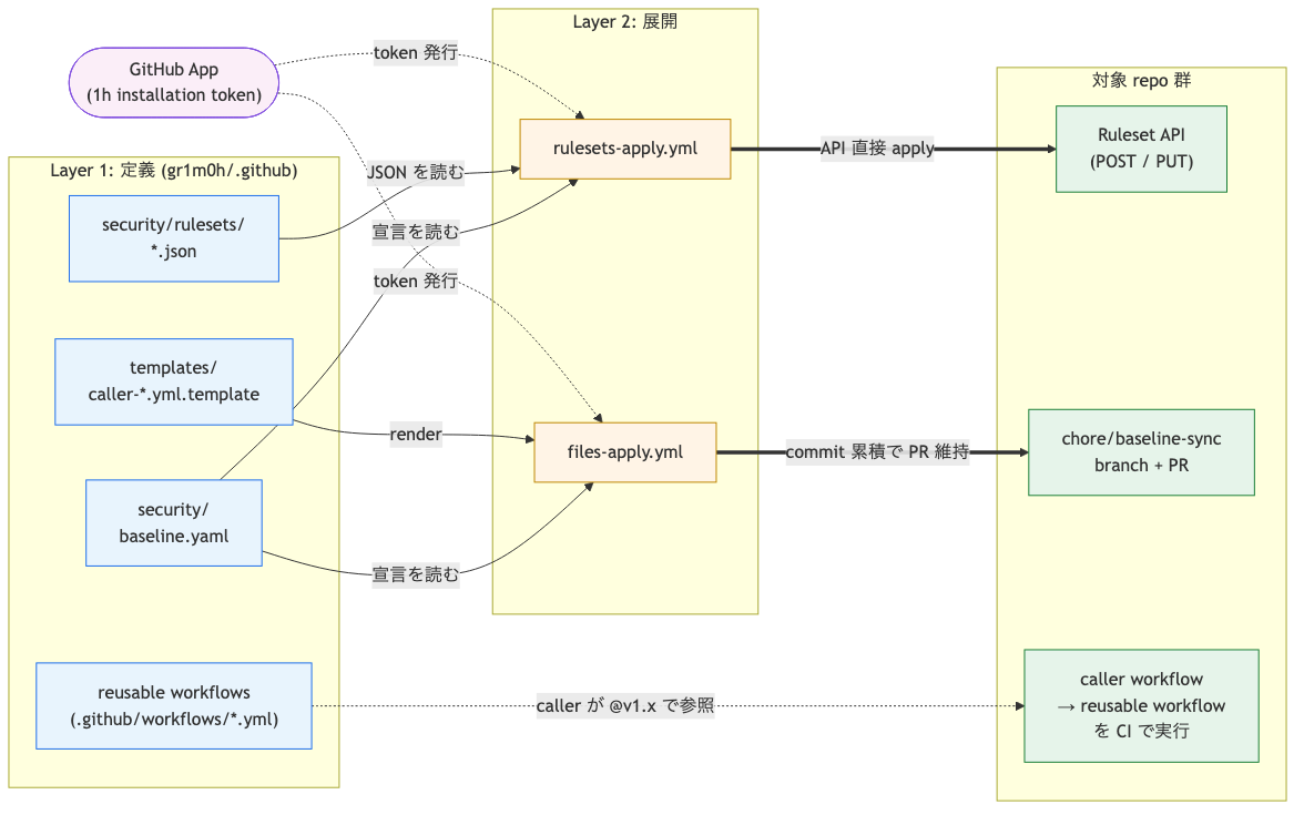 個人 OSS の全 repo に GitHub Rulesets と Reusable Workflow でセキュリティ baseline を ...