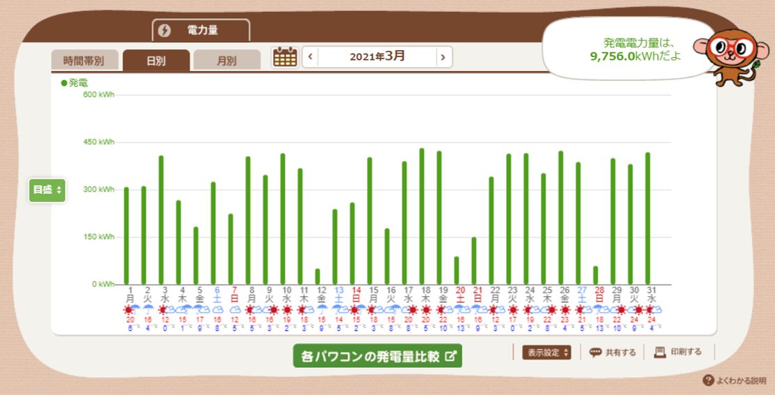 日別・発電量