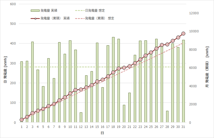 日別・発電量予測/実績比較