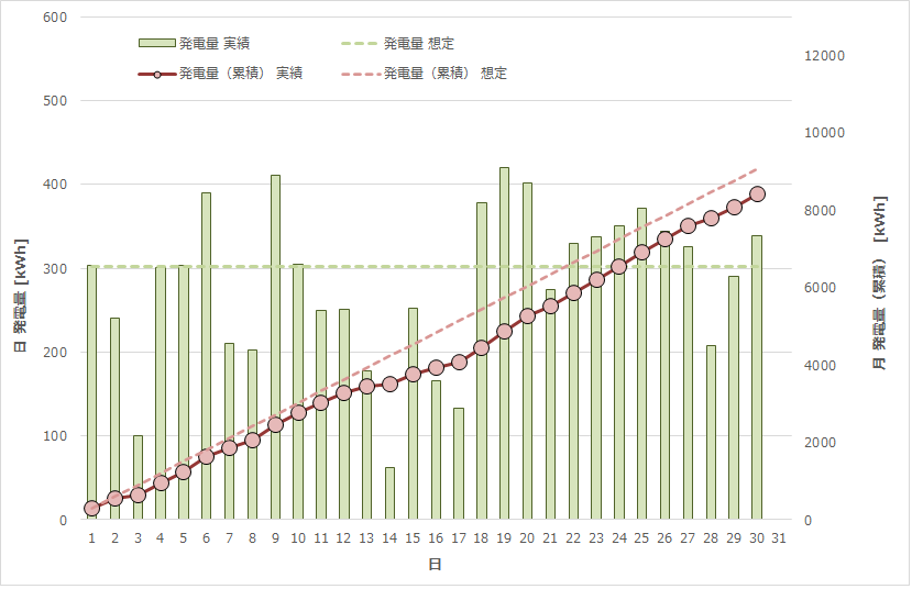 日別・発電量予測/実績比較