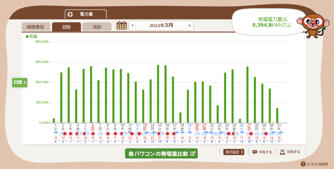 日別・発電量