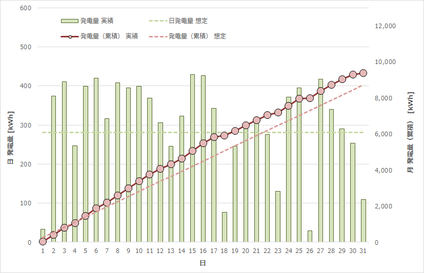 日別・発電量予測/実績比較