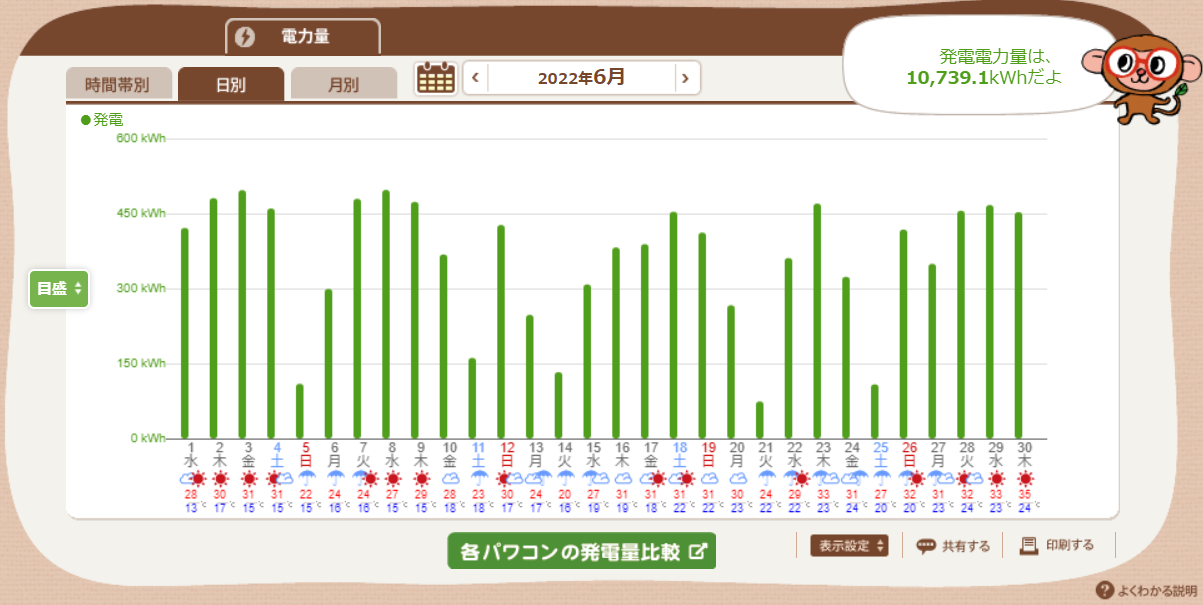 日別・発電量