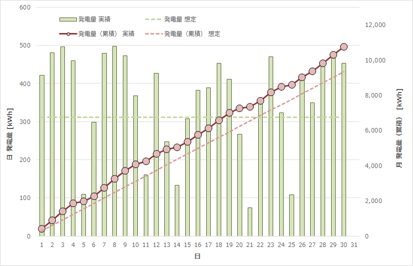 日別・発電量予測/実績比較