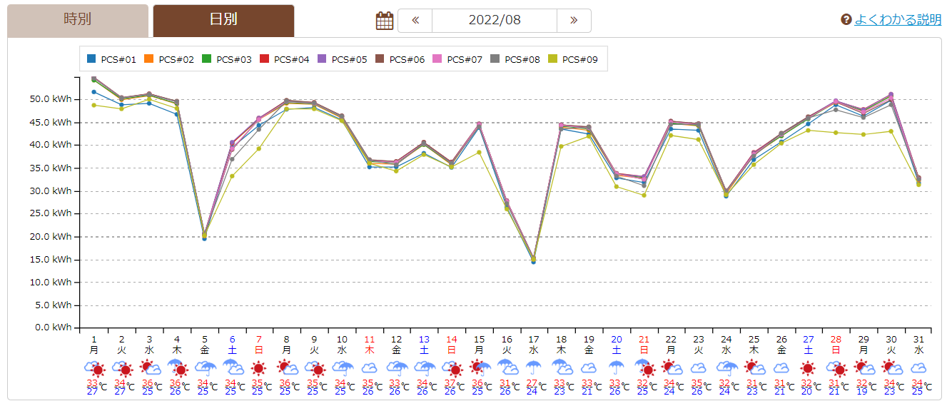 日別・パワコン毎の発電量