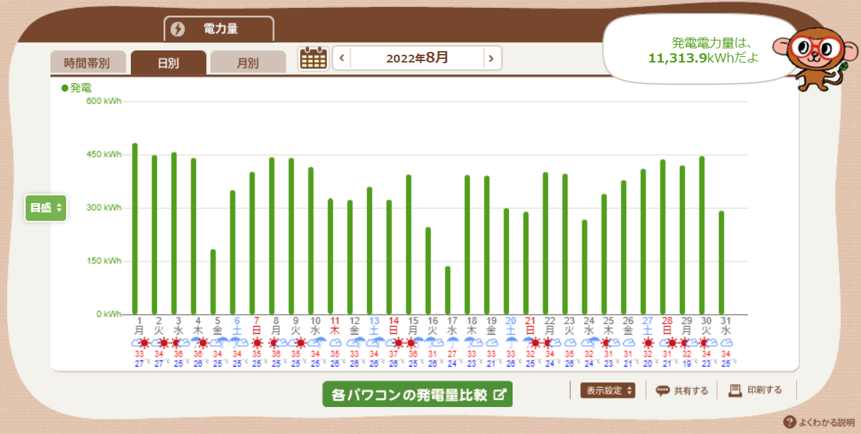 日別・発電量