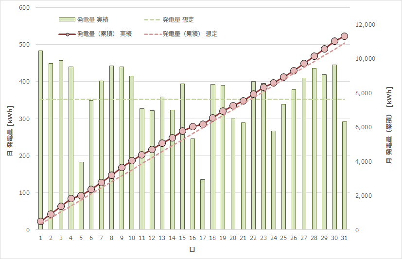 日別・発電量予測/実績比較