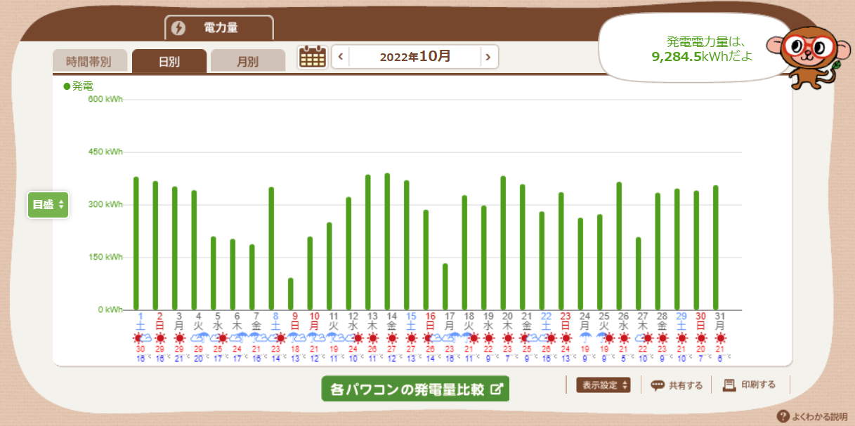 日別・発電量