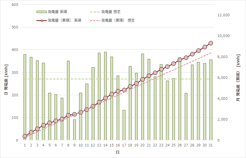 日別・発電量予測/実績比較