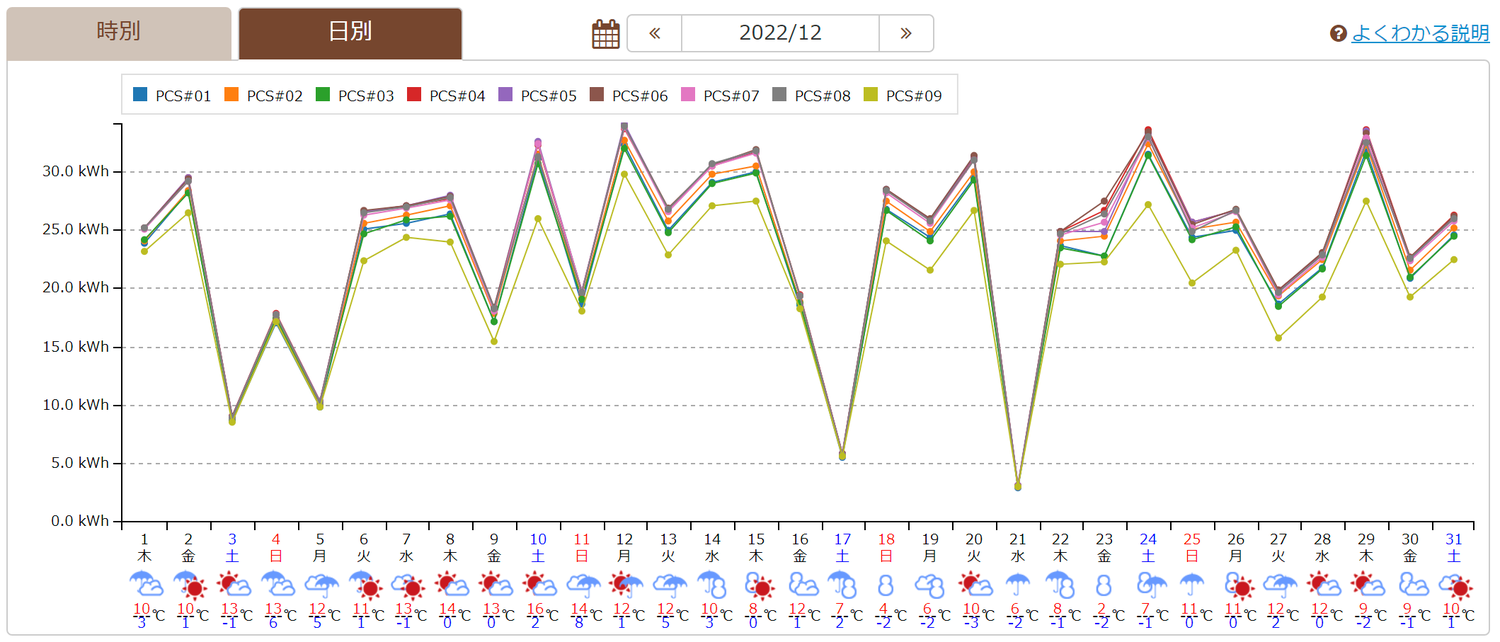 日別・パワコン毎の発電量
