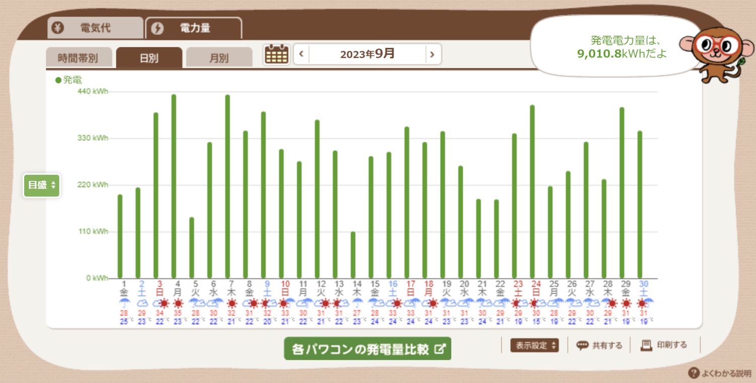 日別・発電量予測/実績比較