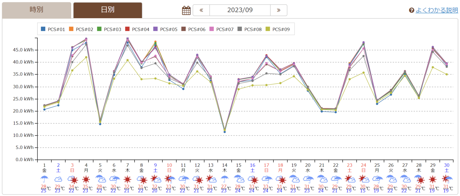 日別・パワコン毎の発電量