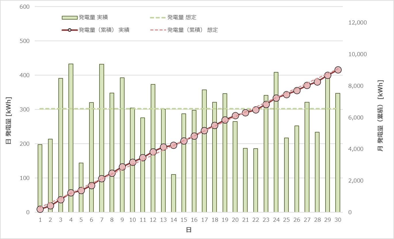 日別・発電量