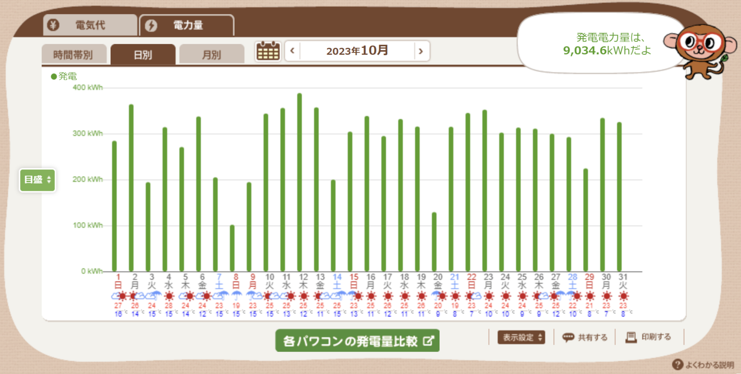 日別・発電量予測/実績比較