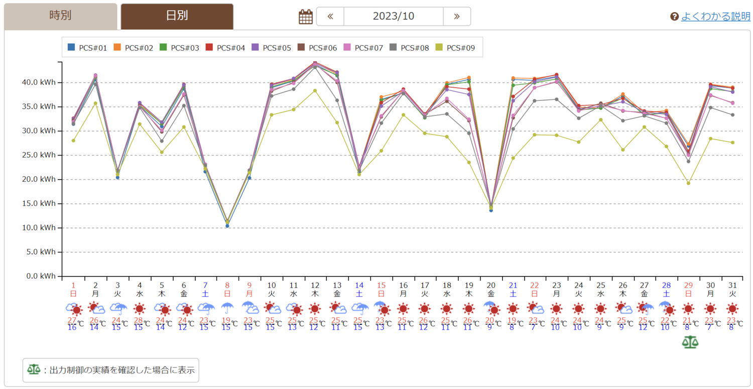 日別・パワコン毎の発電量