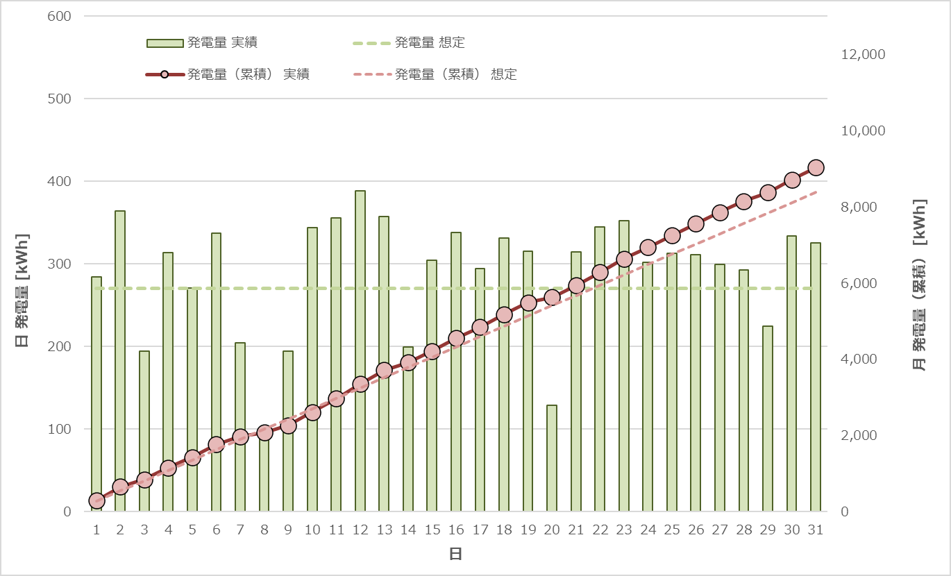 日別・発電量