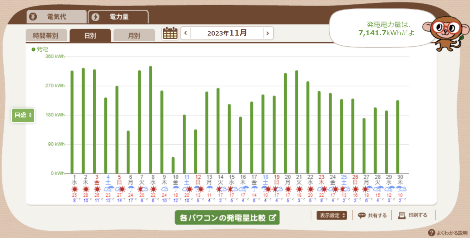 日別・発電量予測/実績比較