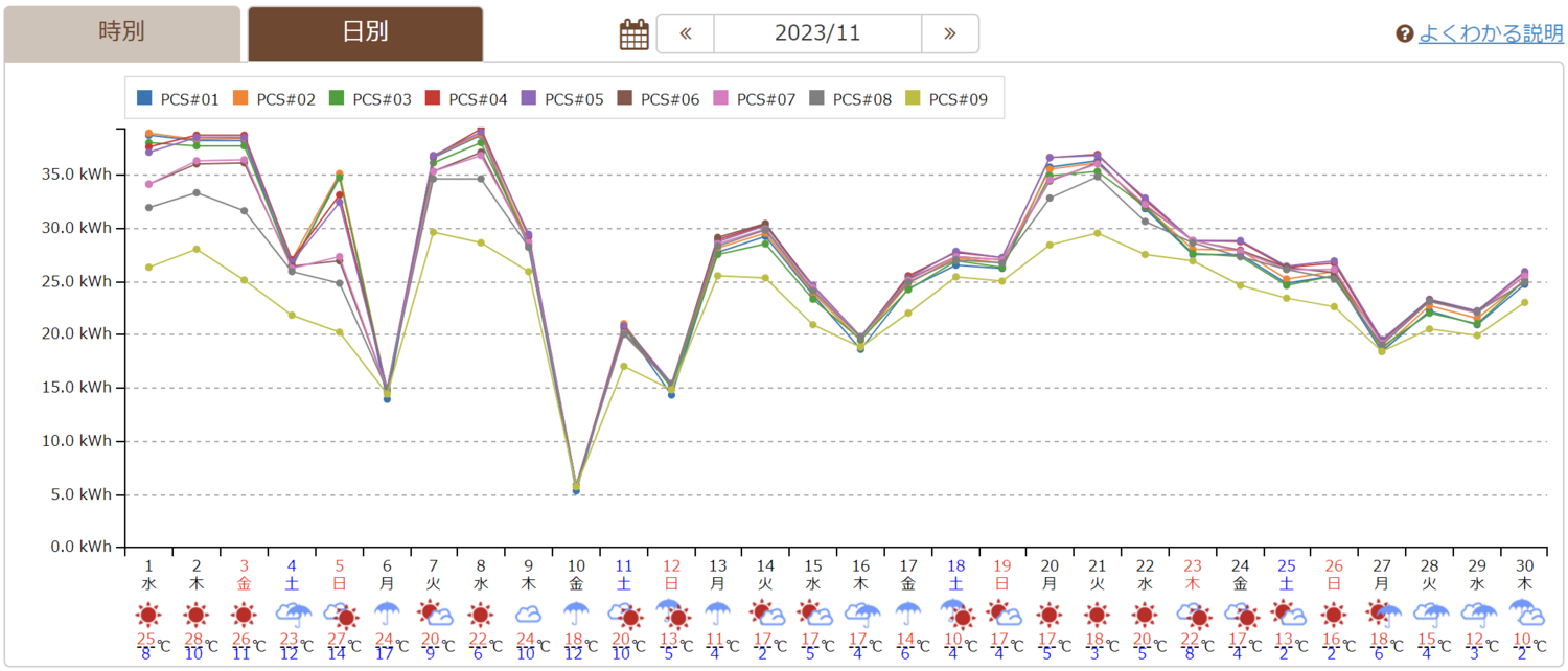 日別・パワコン毎の発電量
