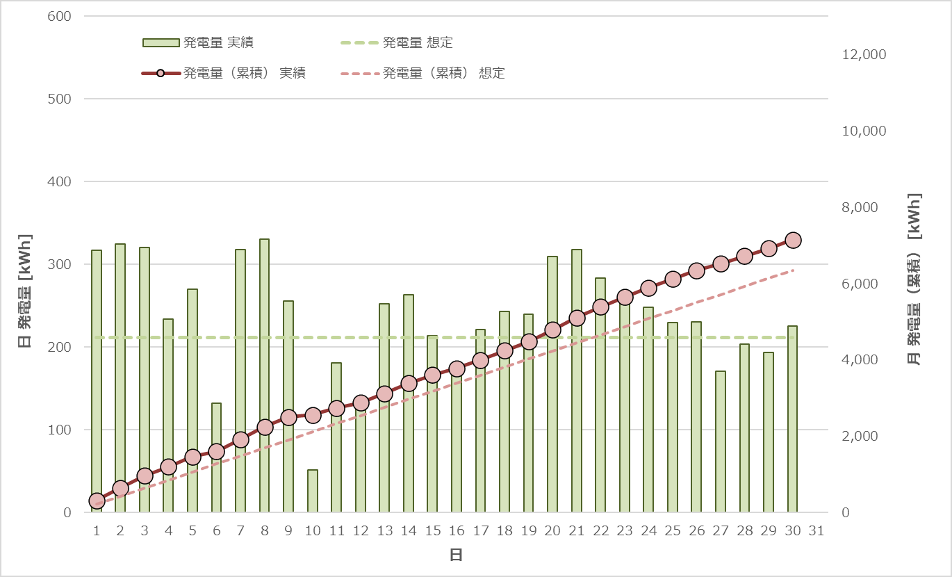 日別・発電量