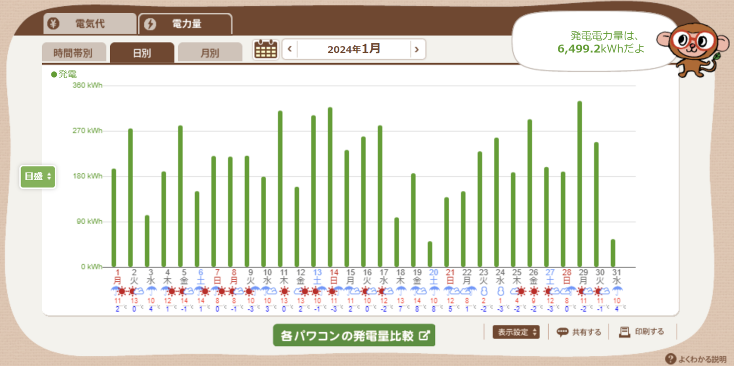 日別・発電量