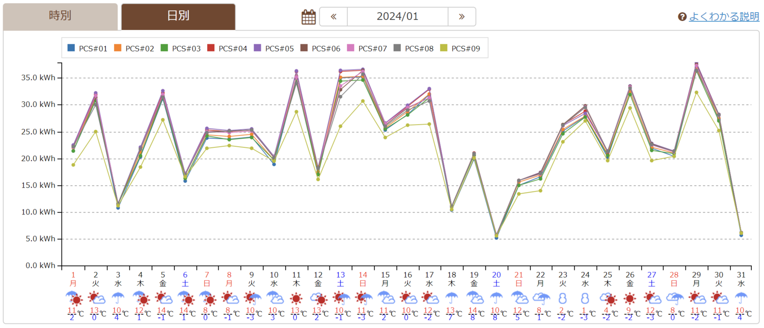 日別・パワコン毎の発電量