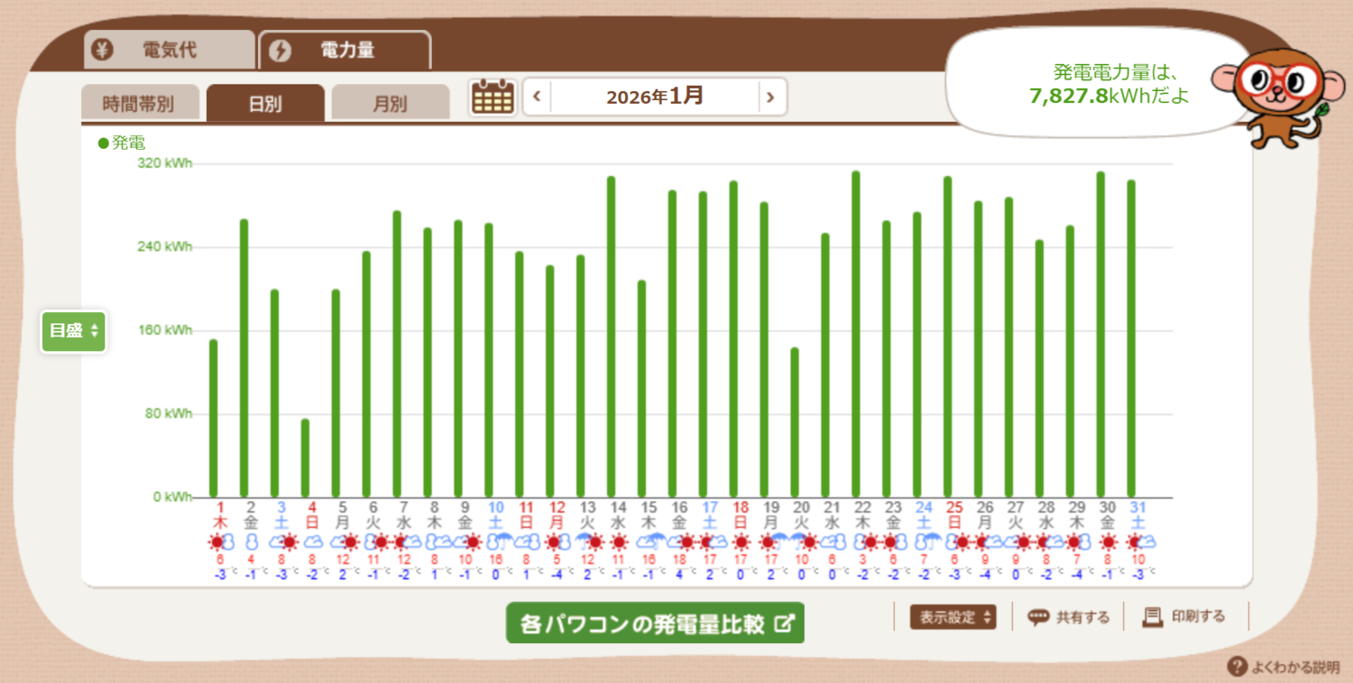 日別・発電量