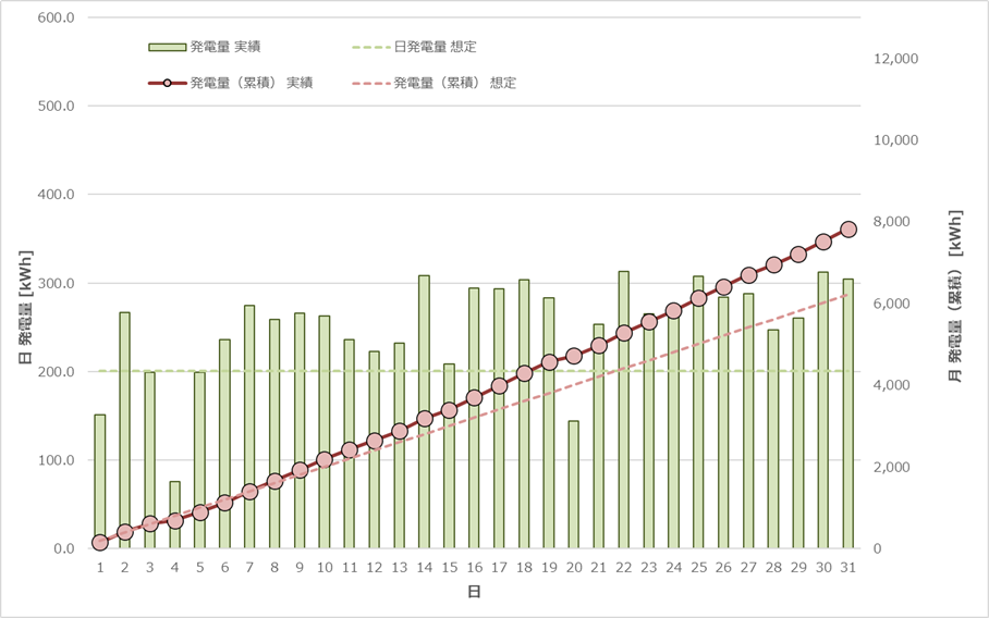 日別・発電量予測/実績比較