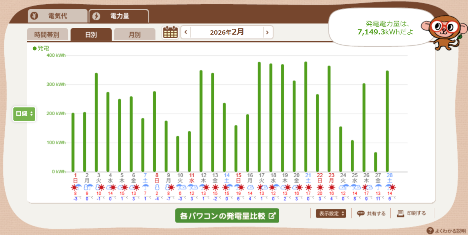 日別・発電量