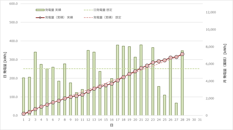 日別・発電量予測/実績比較