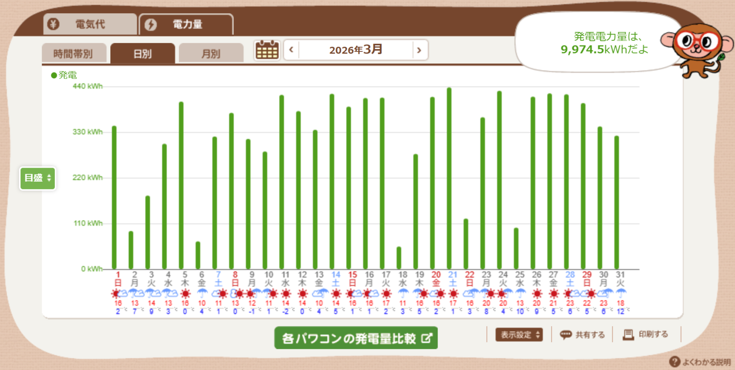 日別・発電量