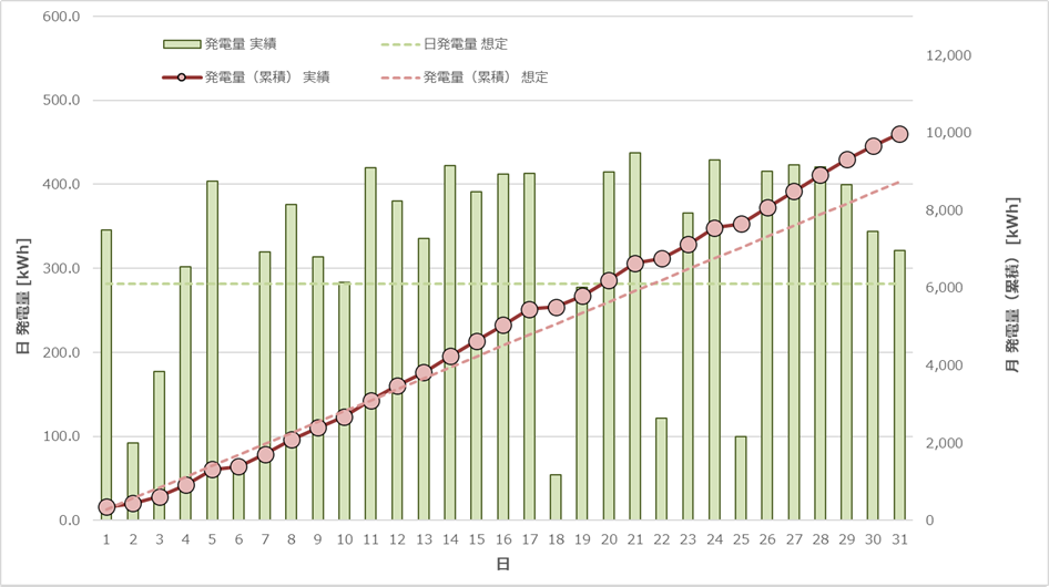 日別・発電量予測/実績比較