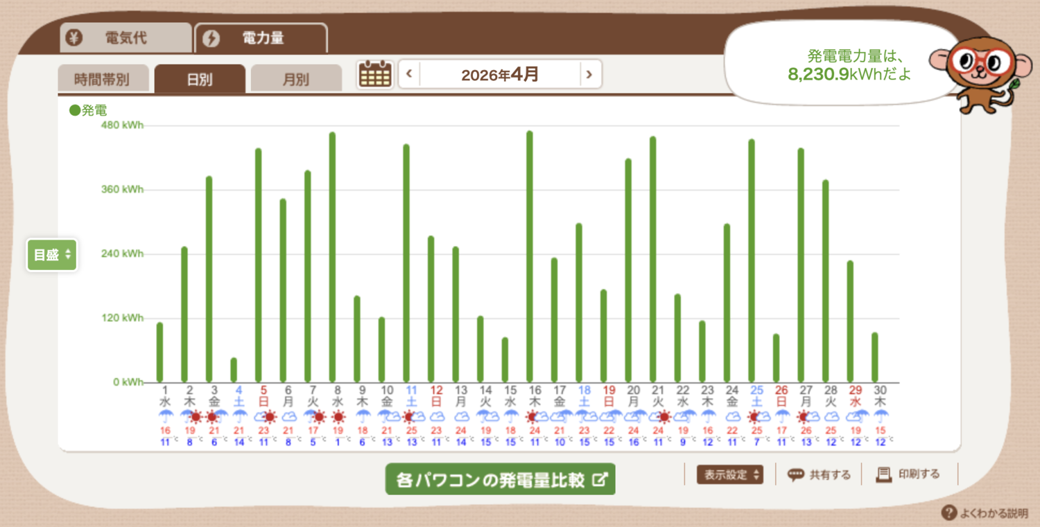 日別・発電量