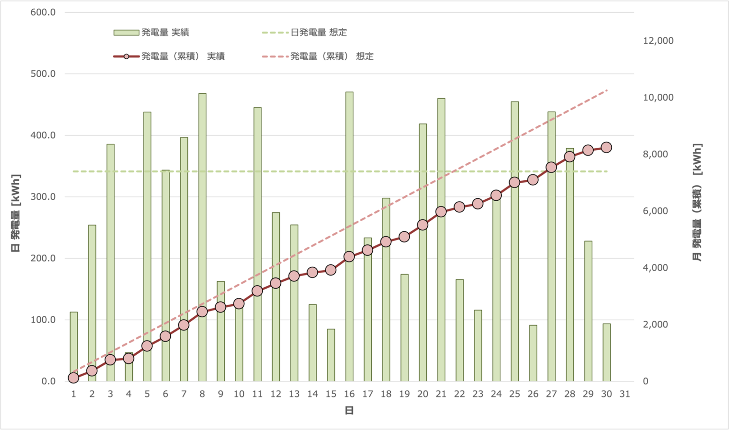 日別・発電量予測/実績比較