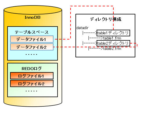 Mysqlのアーキテクチャ概要 日常メモ