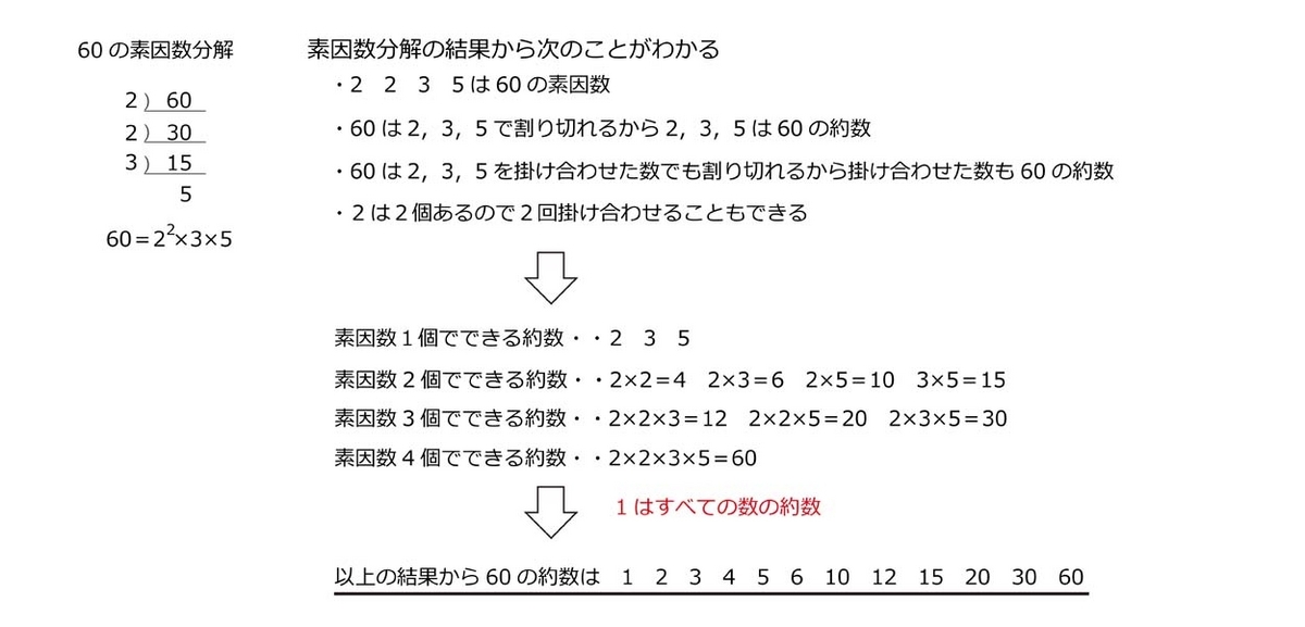 1 整数の性質（中1） 素因数分解の活用1 - プロセスを丁寧に解説