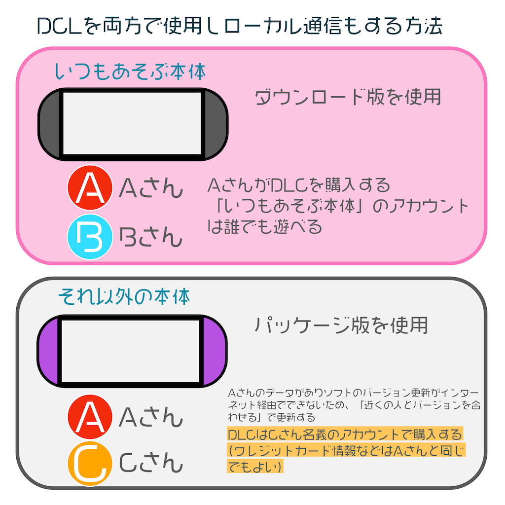 Nintendo Switchあつ森セット+ソフト+おまけ複数 Nintendo Switch】2台目でダウンロードコンテンツを遊ぶときに気をつけ