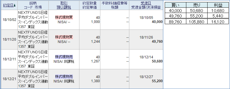 日経ダブルインバース