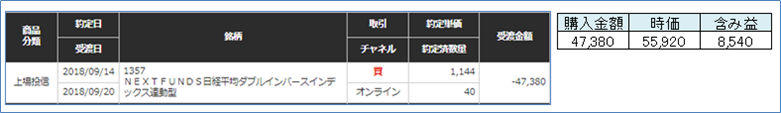 日経ダブルインバース