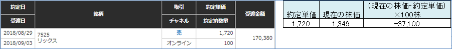 リックス株価