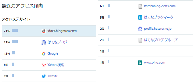 ブログのアクセス元