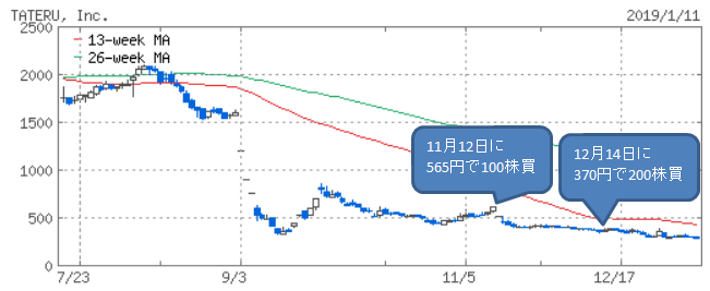 TATERU(1435)の株価チャート